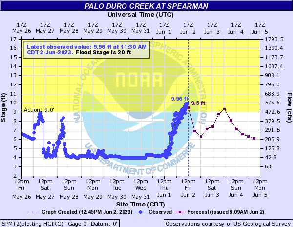 Hydrograph