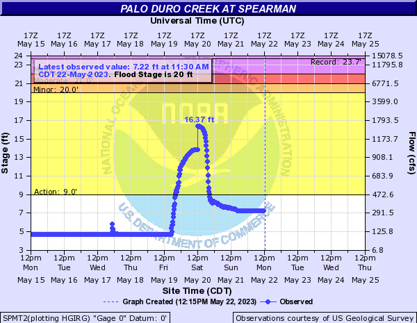 Hydrograph