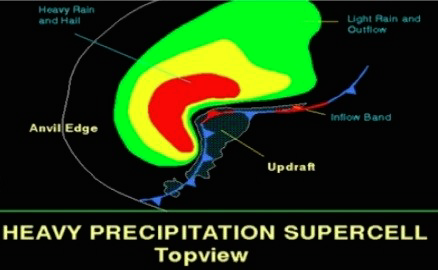 High precipitation supercell schematic