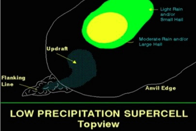 Low precipitation supercell schematic