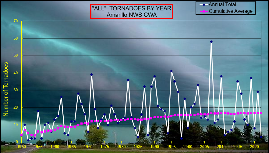 All Tornadoes Graph