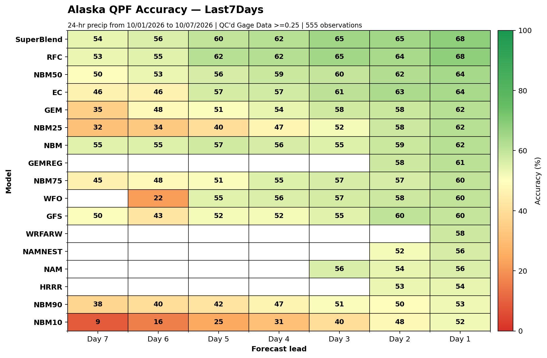 7-Day QPF Accuracy