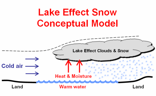 Science - Lake Effect Snow