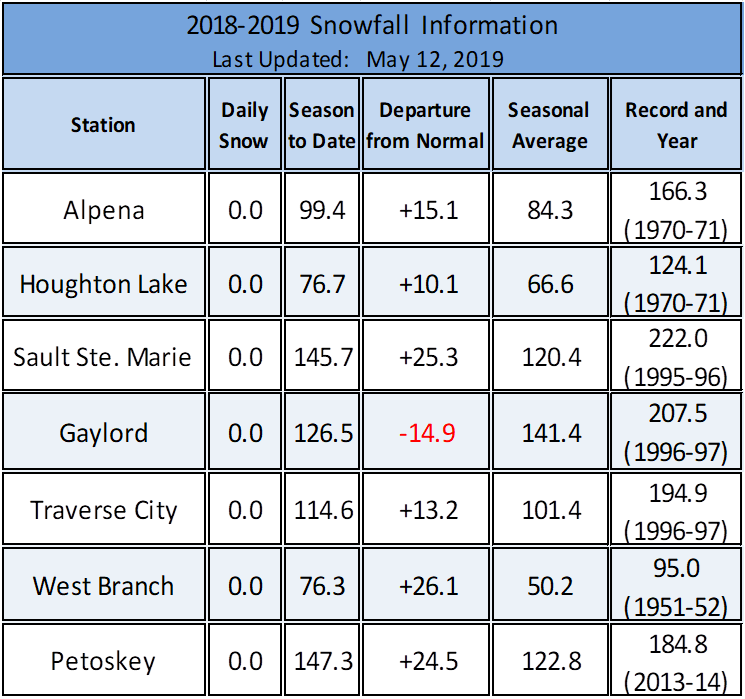 YTD Snowfall