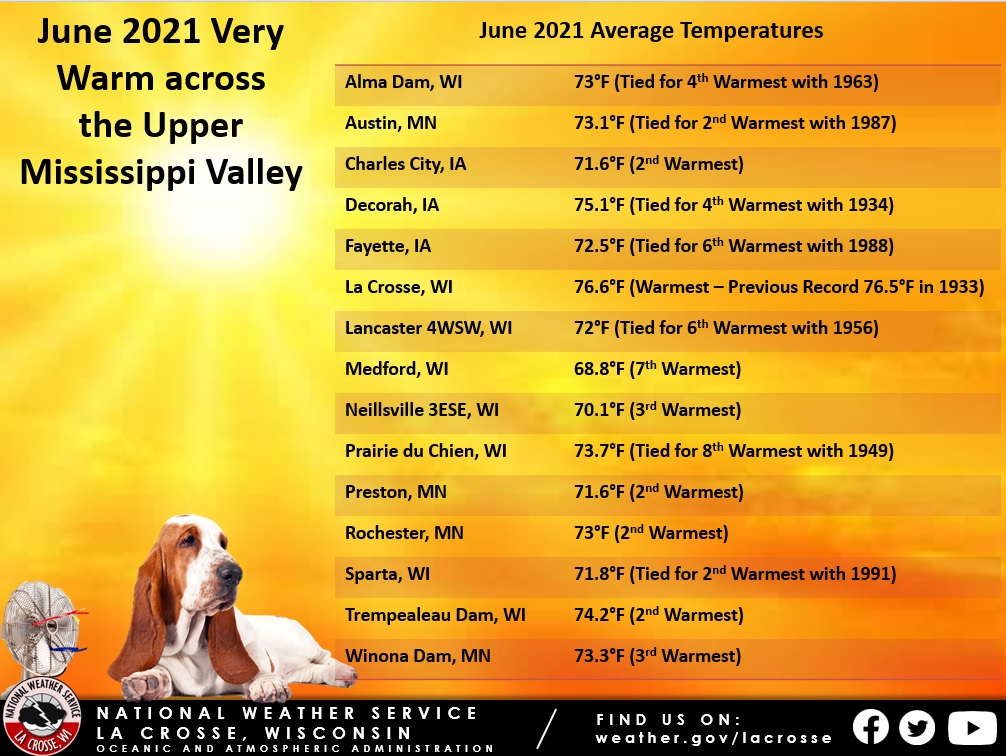 Very Warm June