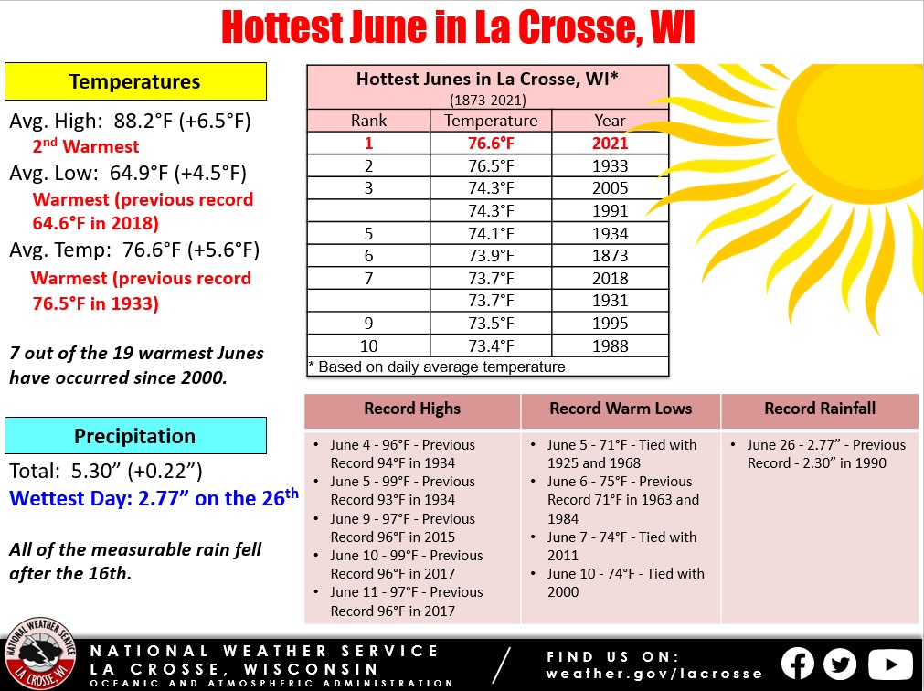 June 2021 La Crosse Climate