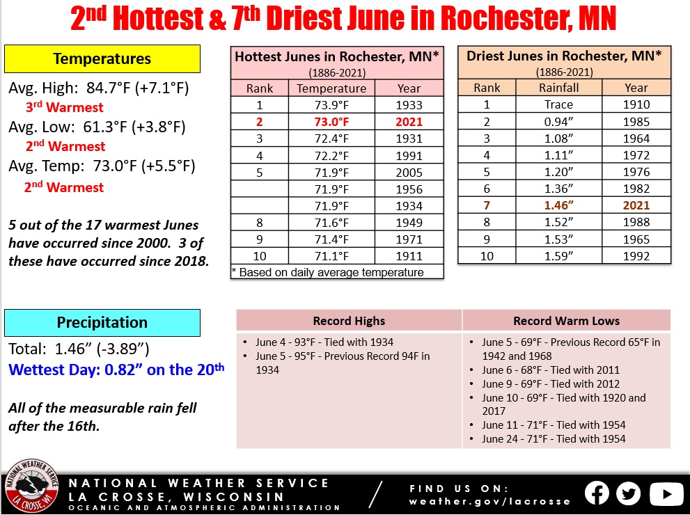 June 2021 Rochester Climate
