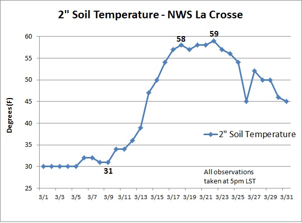 NWS La Crosse 2" Soil Temperatures for March 2012