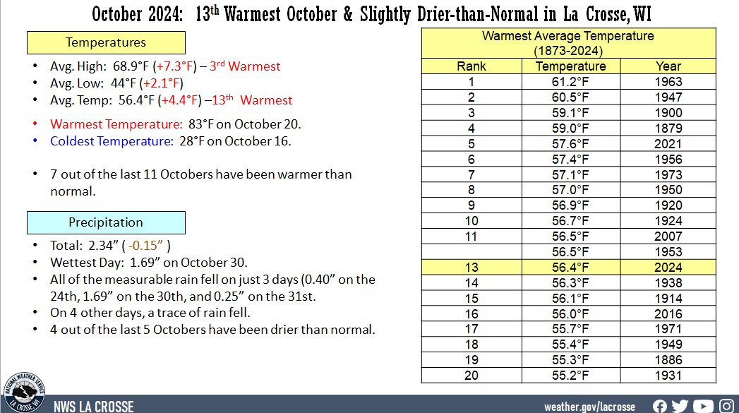 La Crosse, WI climate factoid displaying various climate statistics for temperatures and rainfall for October 2024.