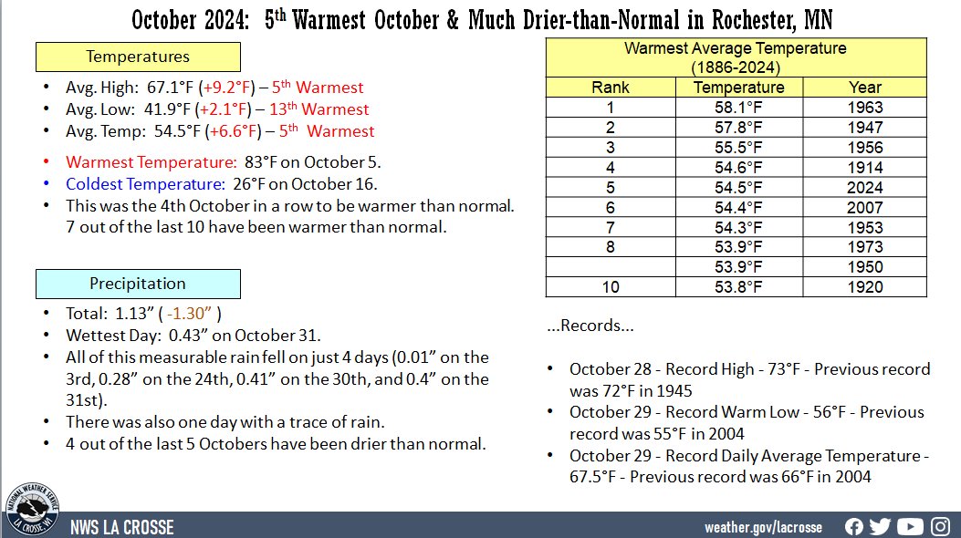 Rochester, MN climate factoid displaying various climate statistics for temperatures and rainfall for October 2024.
