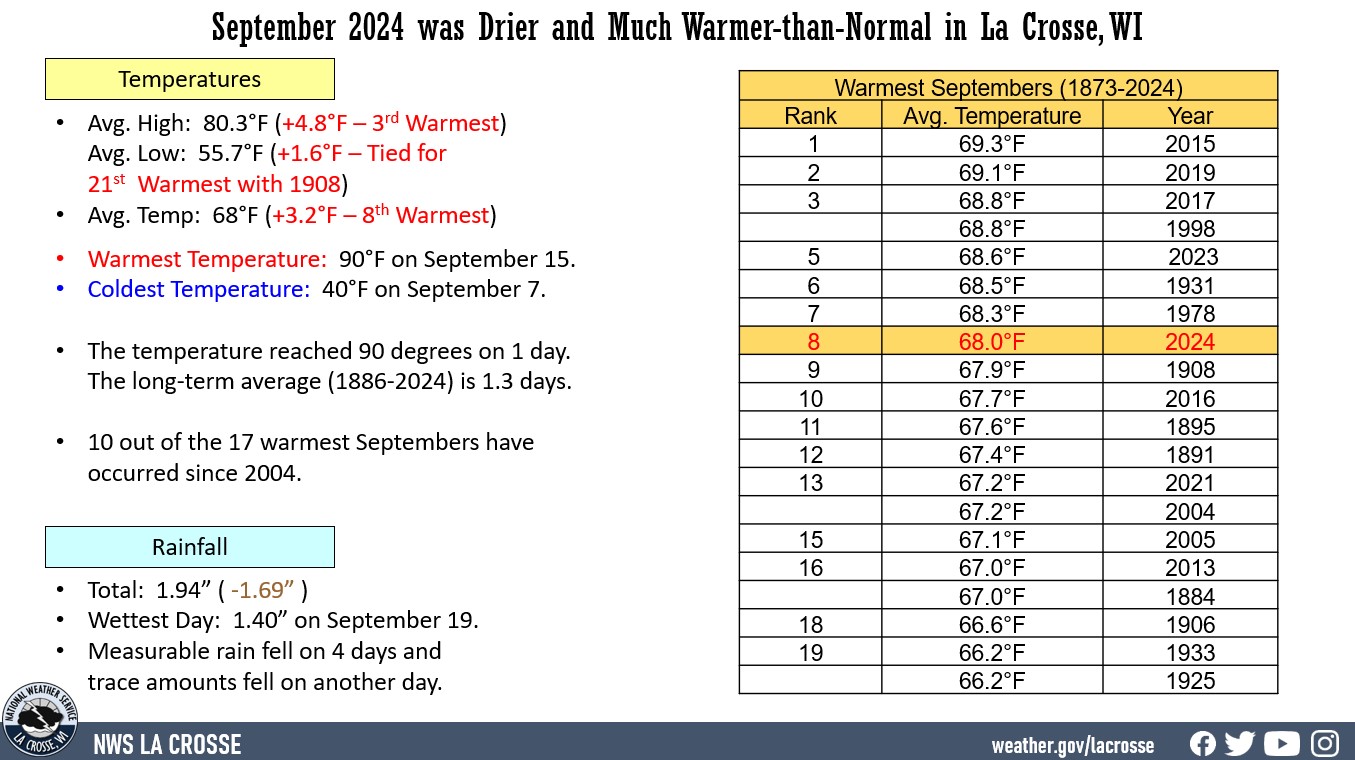 La Crosse, WI climate factoid displaying various climate statistics for temperatures and rainfall for August 2024.