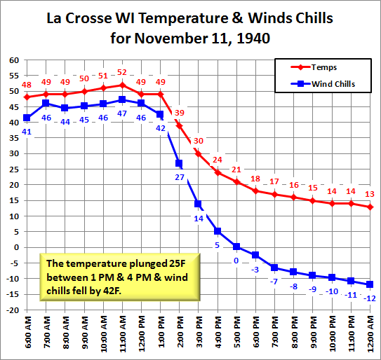 La Crosse WI Temperatures & Wind Chills for November 11, 1940