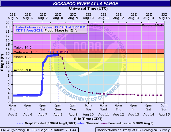 Hydrograph