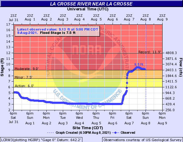 Hydrograph