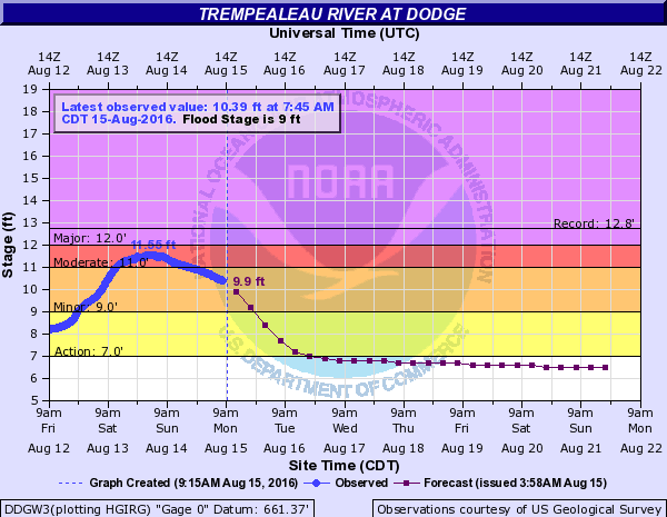 Hydrograph