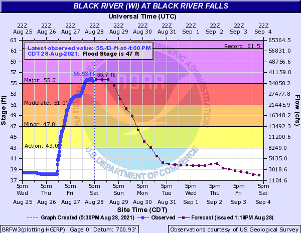 Hydrograph