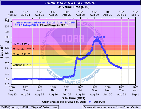 Hydrograph