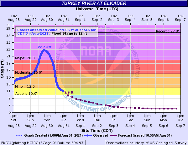 Hydrograph