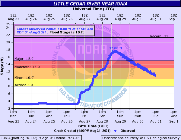 Hydrograph