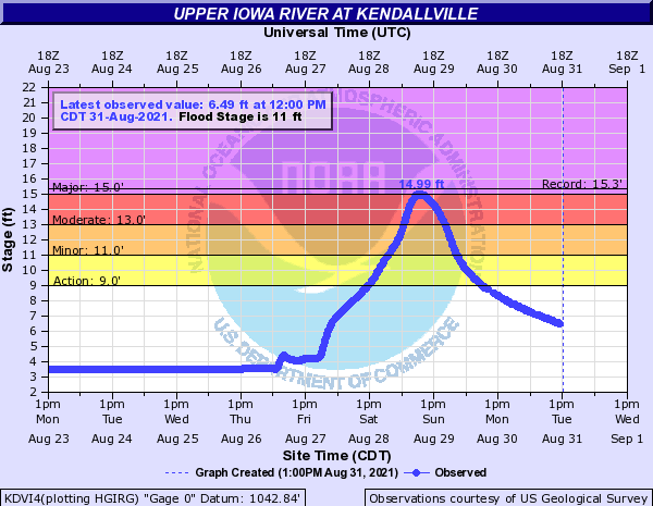 Hydrograph