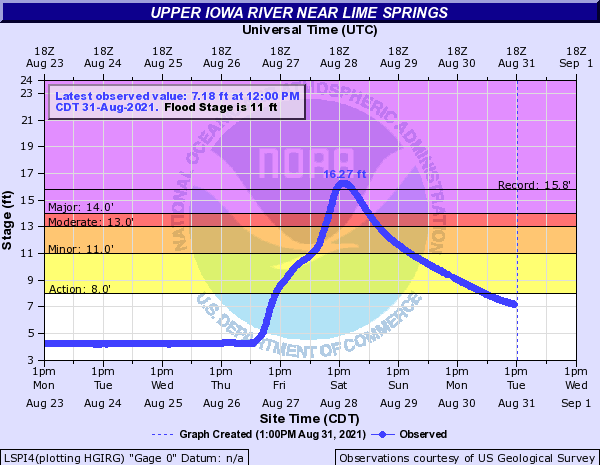 Hydrograph