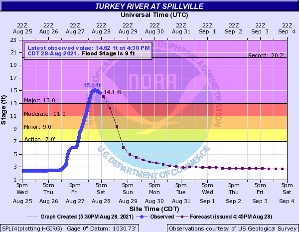 Hydrograph