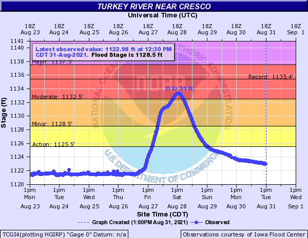Hydrograph
