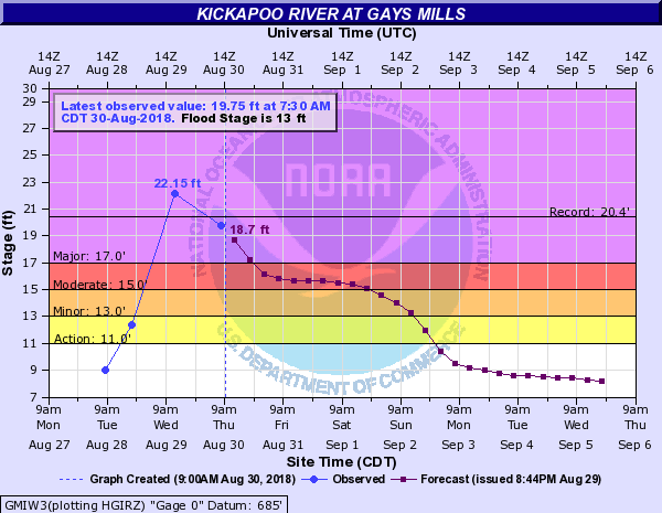 Hydrograph