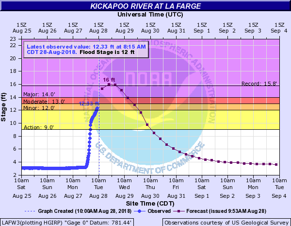 Hydrograph