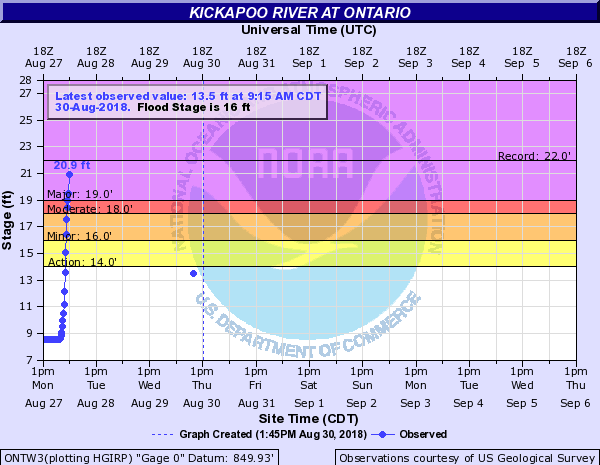 Hydrograph