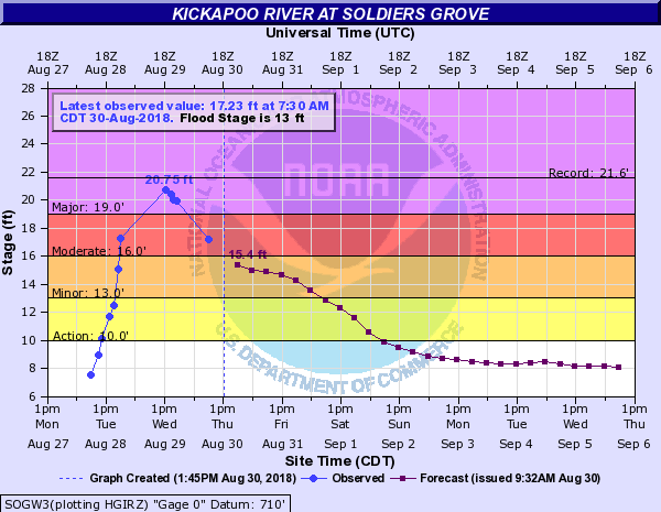 Hydrograph