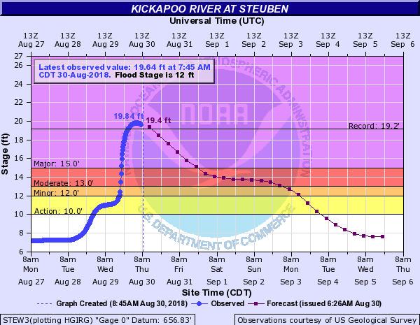 Hydrograph