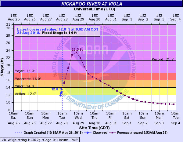 Hydrograph