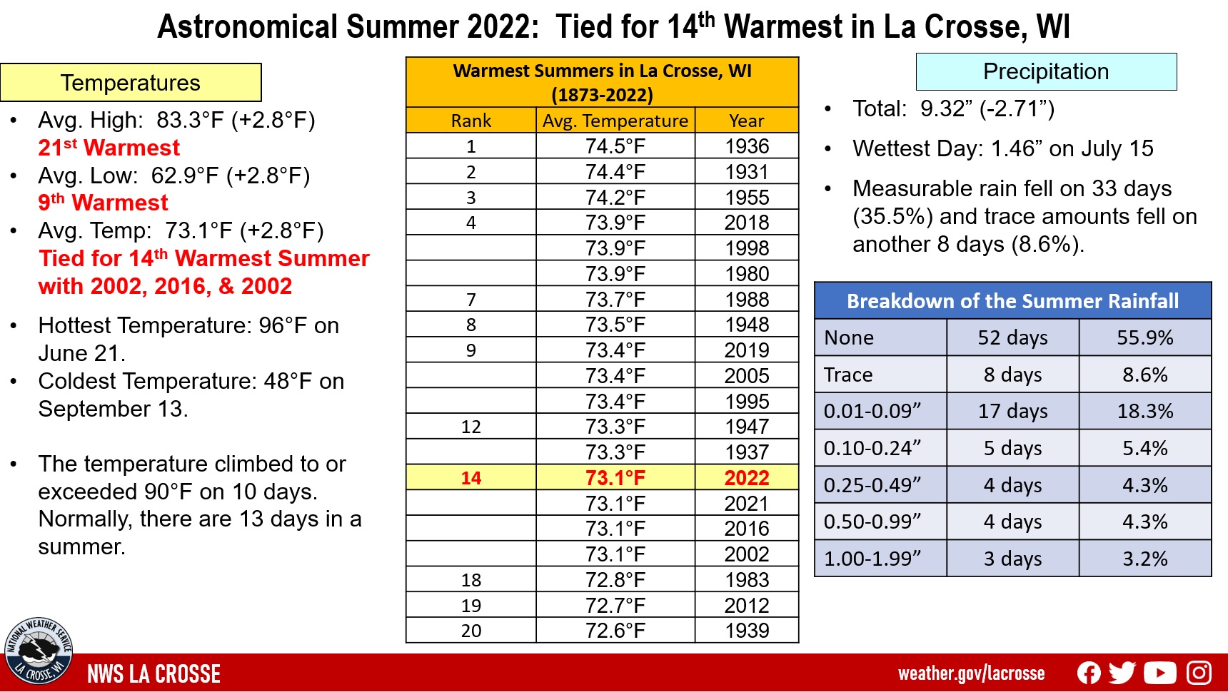 Astronomical Summer 2022 Climate Summary for La Crosse, WI