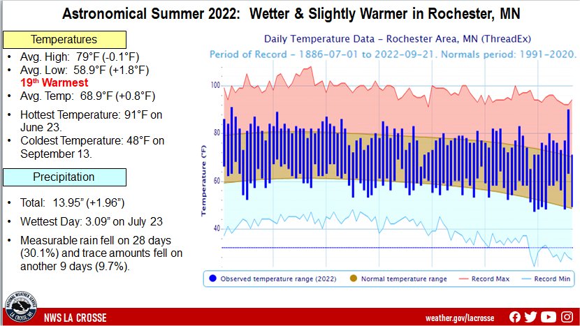 Astronomical Summer 2022 Climate Summary for Rochester, MN