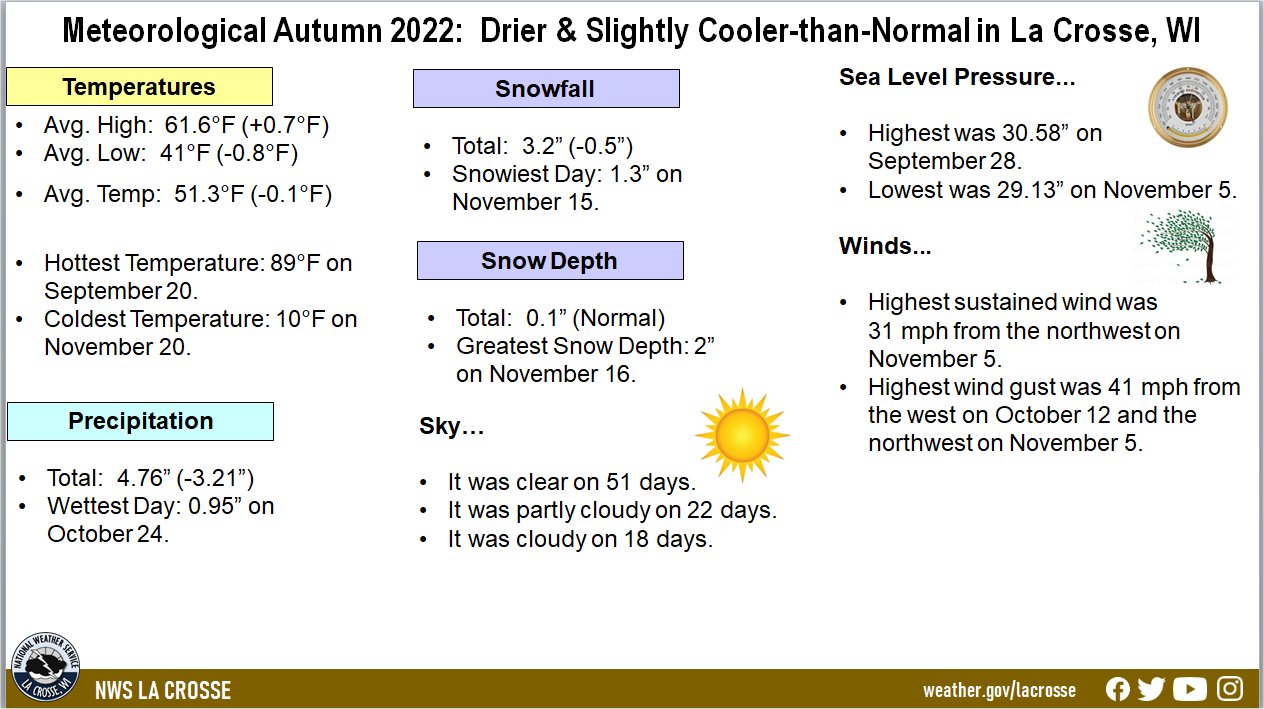 2022 LSE Meteorological Autumn Climate Summary