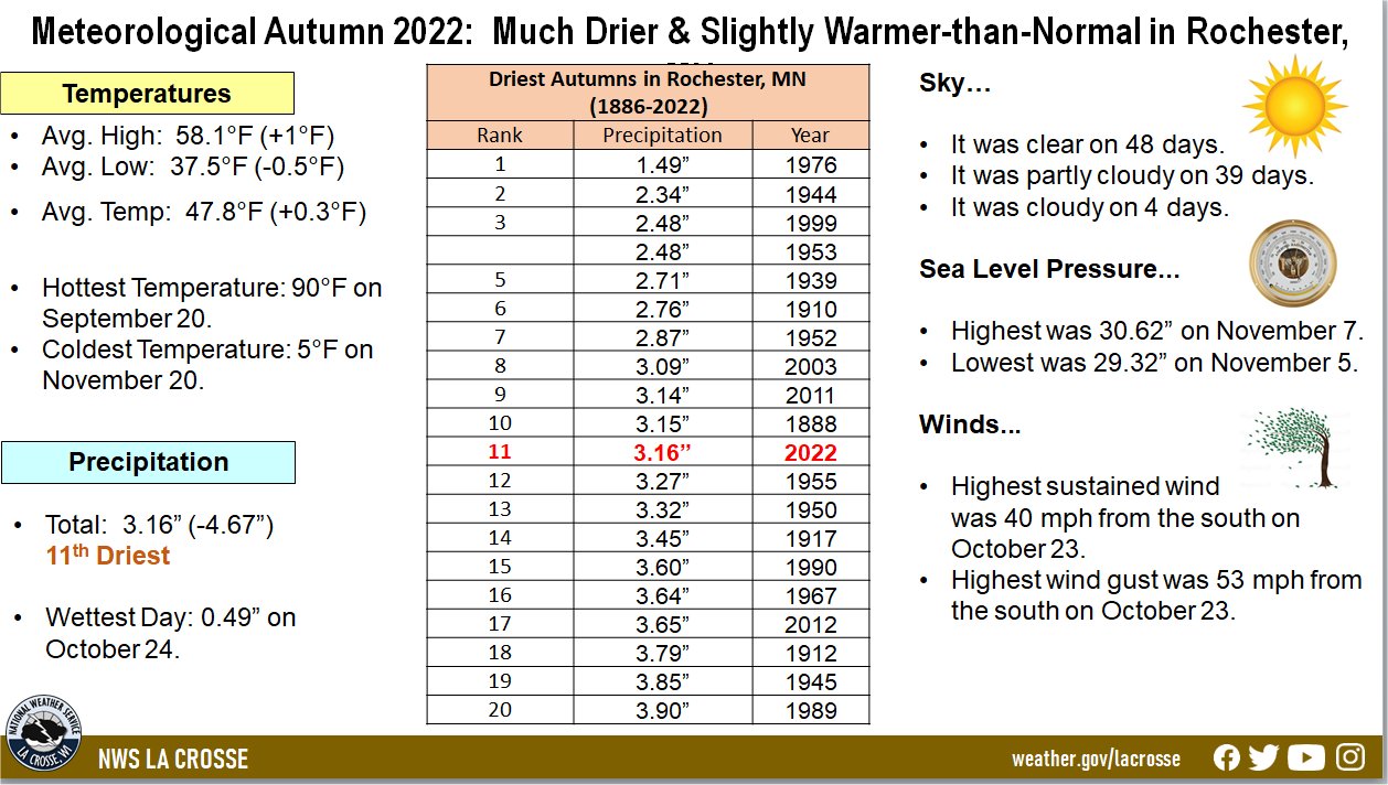 2022 RST Meteorological Autumn Climate Summary