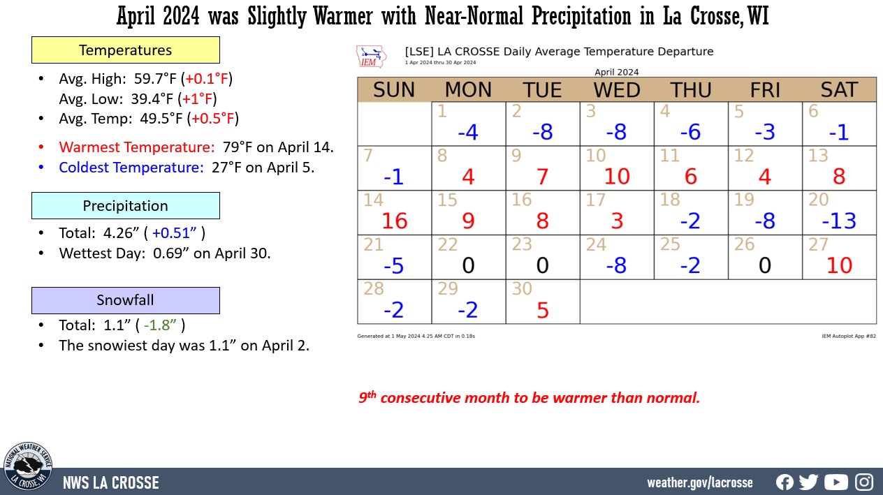 April 2024 La Crosse, WI climate factoid displaying various climate statistics for temperatures, precipitation, snowfall, and daily records.