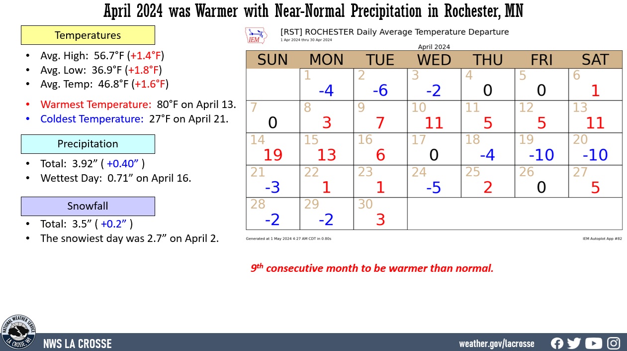 April 2024 Rochester, MN climate factoid displaying various climate statistics for temperatures, precipitation, snowfall, and daily records.