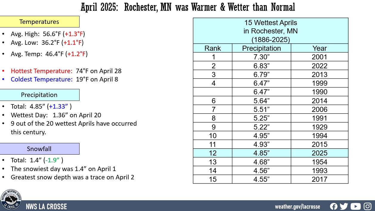 Rochester, MN climate factoid displaying various climate statistics for temperatures and rainfall for April 2025.