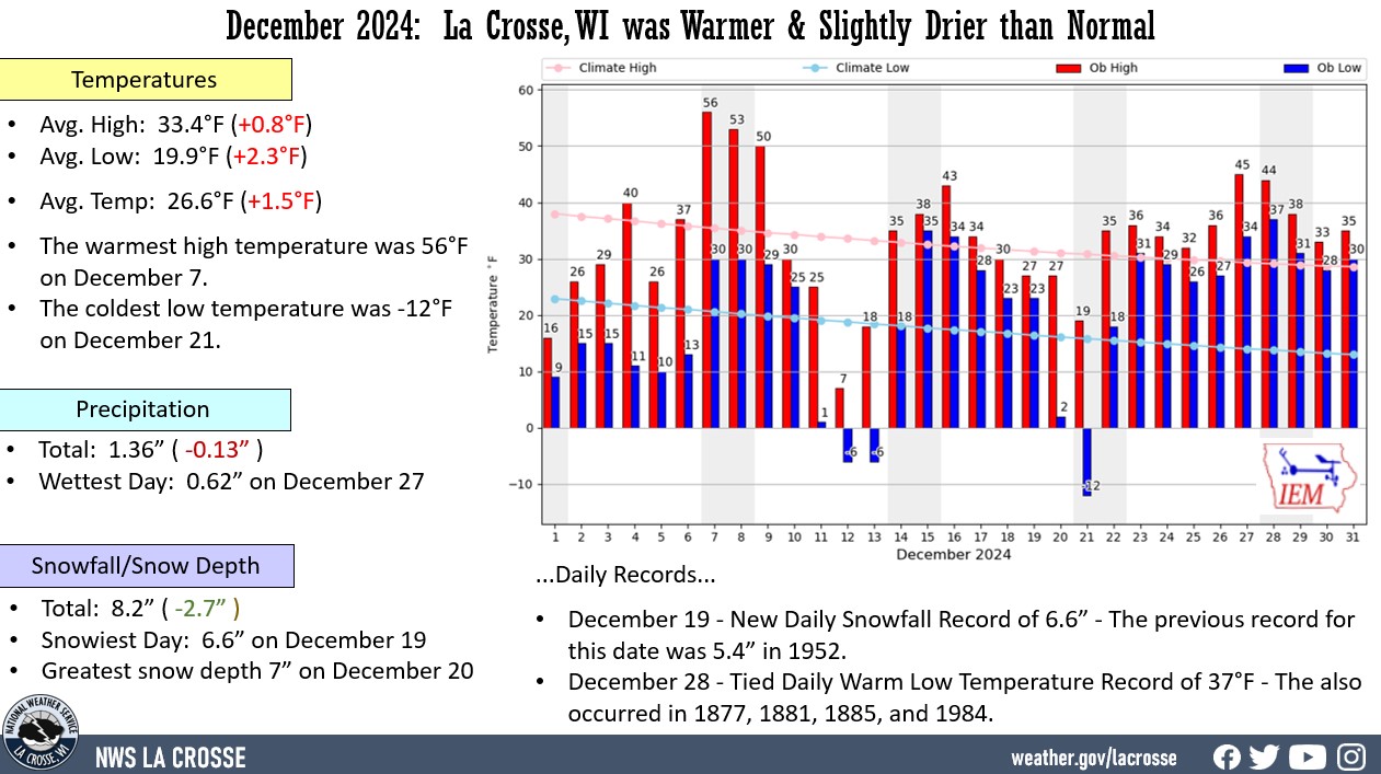 La Crosse, WI climate factoid displaying various climate statistics for temperatures and rainfall for December 2024.