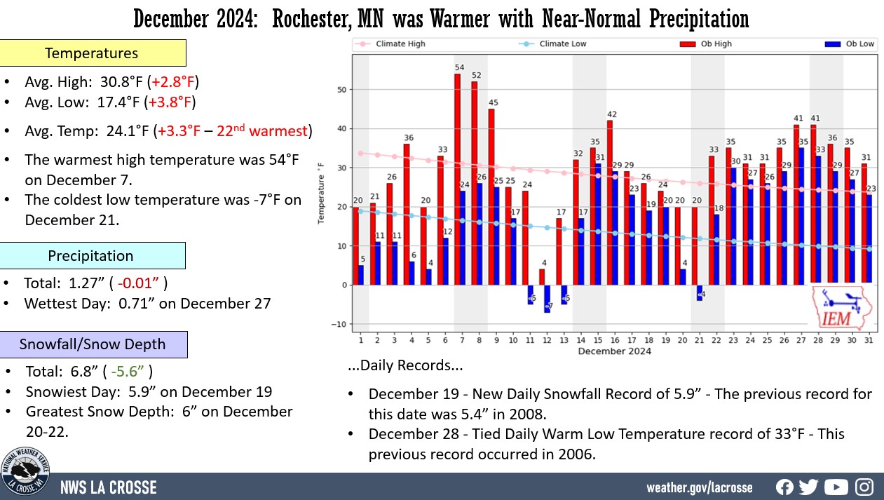 Rochester, MN climate factoid displaying various climate statistics for temperatures and rainfall for December 2024.