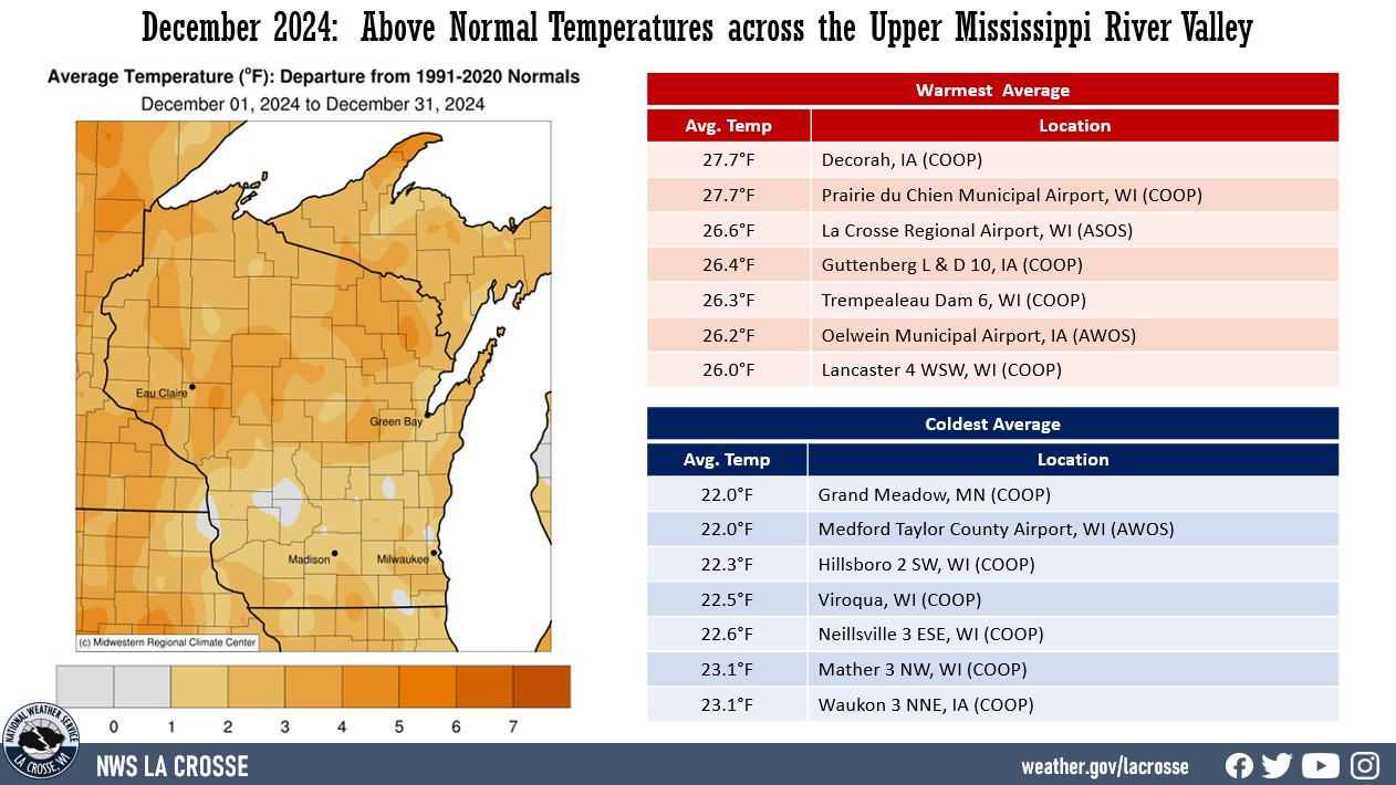 A map displaying December 2024 temperature anomalies, and tables showing the warmest and coldest averages across northeast Iowa, southeast Minnesota, and western Wisconsin.