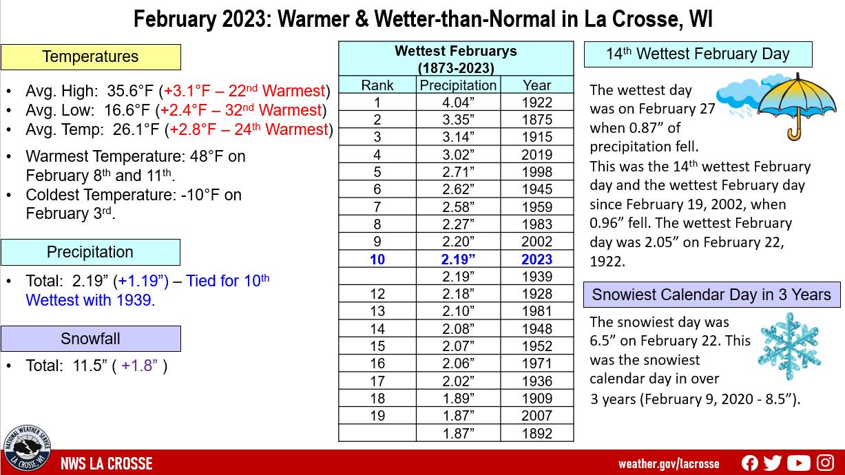 February 2023 Climate Summary for La Crosse, Wisconsin