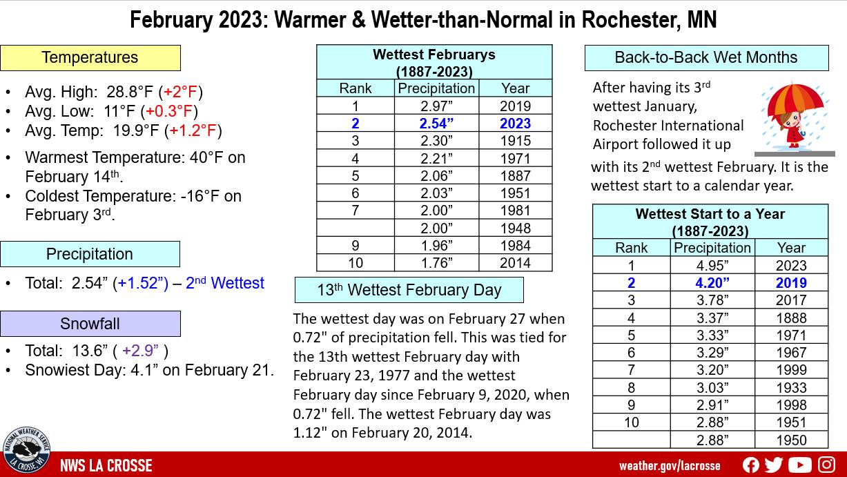 February 2023 Climate Summary for Rochester, Minnesota
