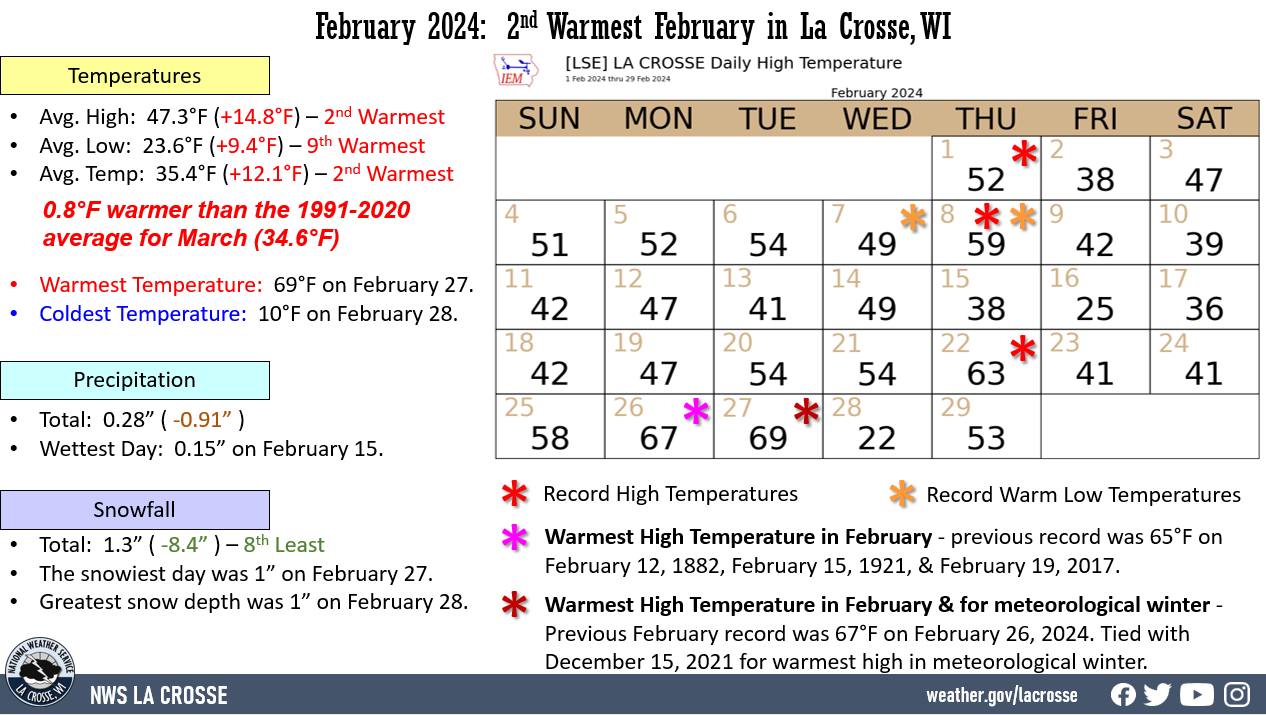 February 2024 La Crosse, WI climate factoid displaying various climate statistics for temperatures, precipitation, snowfall, and daily records.