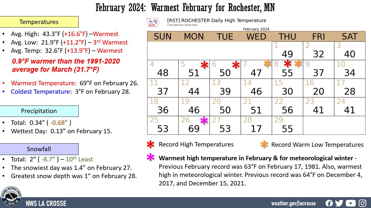 February 2024 Rochester, MN climate factoid displaying various climate statistics for temperatures, precipitation, snowfall, and daily records.
