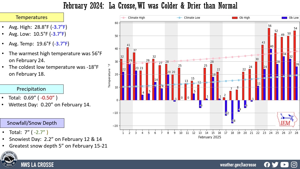 La Crosse, WI climate factoid displaying various climate statistics for temperatures and rainfall for February 2025.