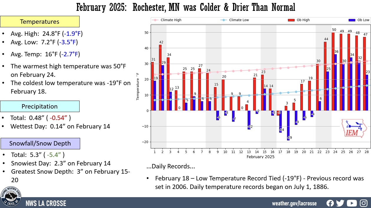 Rochester, MN climate factoid displaying various climate statistics for temperatures and rainfall for February 2025.
