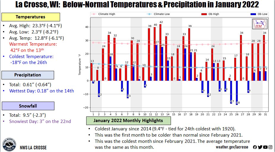 January 2022 La Crosse WI Climate Summary